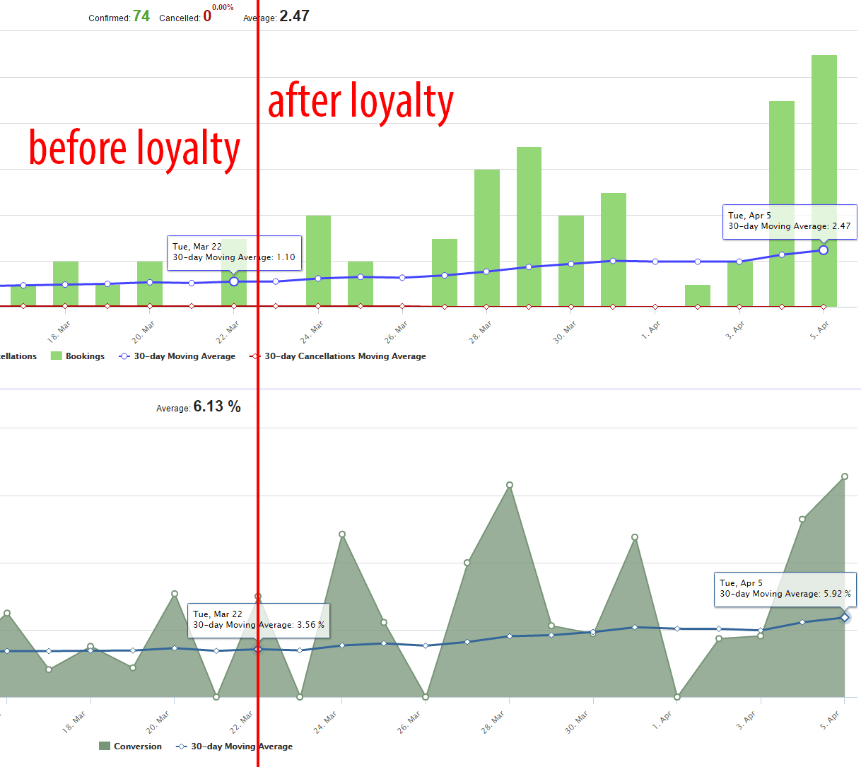 Before and after SmartGuest - chart