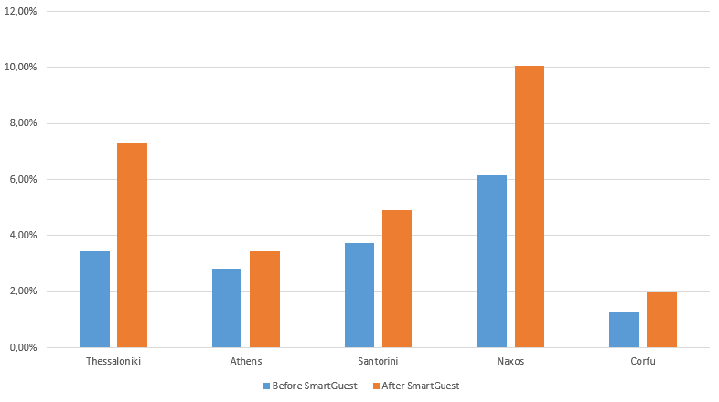 SmartGuest performance comparison - chart